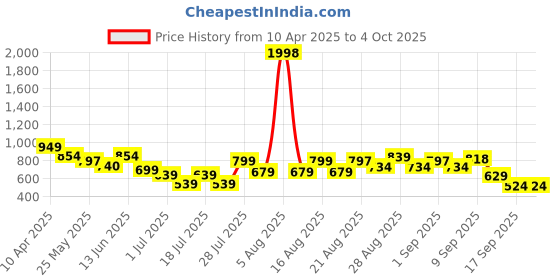 myntra.com Anthrilo Boys Printed T-shirt with Shorts anthrilo Price History Graph from 10 Apr 2025 to 4 Oct 2025