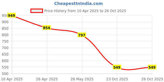 myntra.com Anthrilo Boys Printed T-shirt with Shorts anthrilo Price History Graph from 10 Apr 2025 to 23 Oct 2025