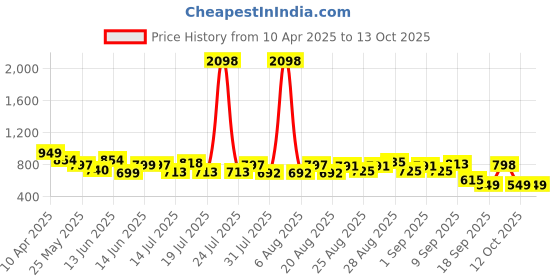 myntra.com Anthrilo Boys Printed T-shirt with Shorts anthrilo Price History Graph from 10 Apr 2025 to 12 Oct 2025
