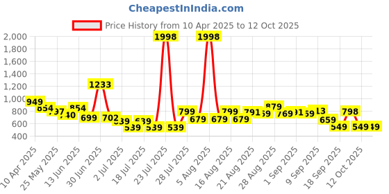 myntra.com Anthrilo Boys Printed T-shirt with Shorts anthrilo Price History Graph from 10 Apr 2025 to 12 Oct 2025