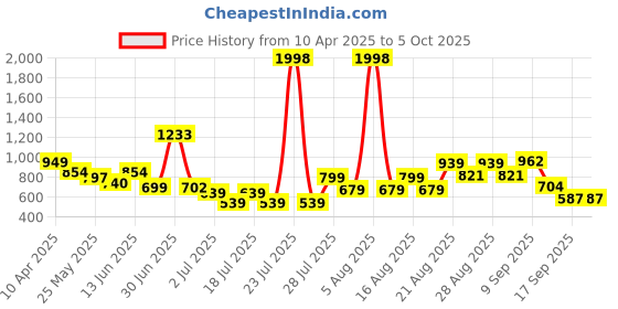 myntra.com Anthrilo Boys Printed T-shirt with Shorts anthrilo Price History Graph from 10 Apr 2025 to 4 Oct 2025