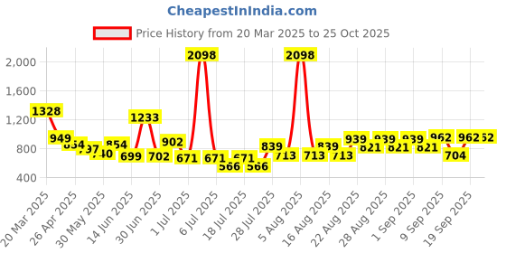 myntra.com Anthrilo Boys Printed T-shirt With Shorts anthrilo Price History Graph from 20 Mar 2025 to 25 Oct 2025