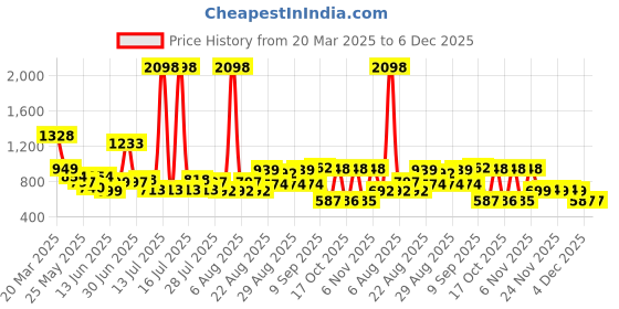 myntra.com Anthrilo Boys Printed T-Shirt With Shorts anthrilo Price History Graph from 20 Mar 2025 to 6 Dec 2025