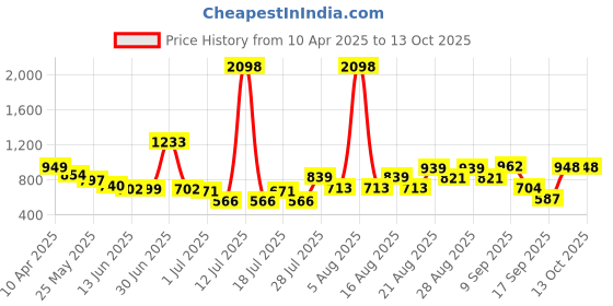 myntra.com Anthrilo Boys Printed T-shirt With Shorts anthrilo Price History Graph from 10 Apr 2025 to 13 Oct 2025