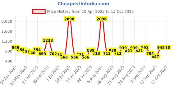 myntra.com Anthrilo Boys Printed T-Shirt With Shorts anthrilo Price History Graph from 10 Apr 2025 to 13 Oct 2025