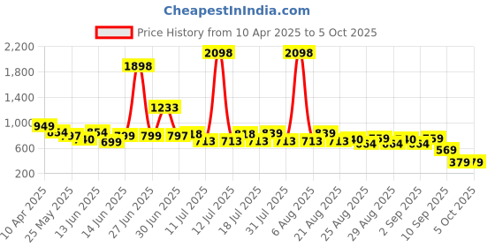 myntra.com Anthrilo Boys Printed T-shirt With Shorts anthrilo Price History Graph from 10 Apr 2025 to 4 Oct 2025