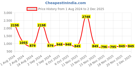 myntra.com Anthrilo Boys Printed T-shirt with Trousers anthrilo Price History Graph from 1 Aug 2024 to 1 Dec 2025