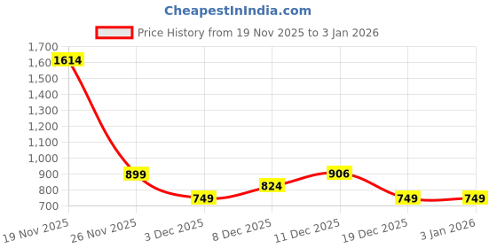 myntra.com Anthrilo Boys Printed Track Pants anthrilo Price History Graph from 19 Nov 2025 to 1 Jan 2026