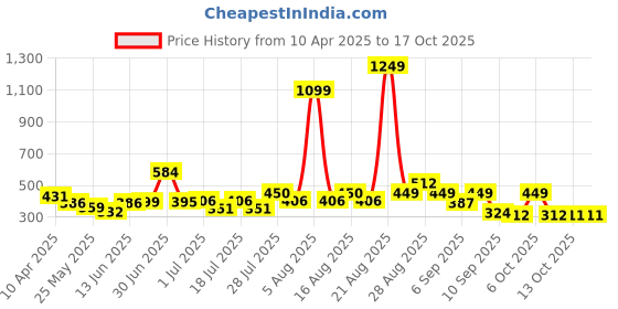 myntra.com Anthrilo Boys Printed Tropical Applique T-shirt anthrilo Price History Graph from 10 Apr 2025 to 15 Oct 2025
