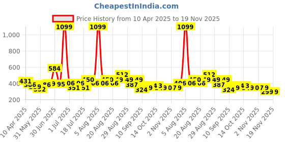 myntra.com Anthrilo Boys Printed Tropical Pockets T-shirt anthrilo Price History Graph from 10 Apr 2025 to 19 Nov 2025