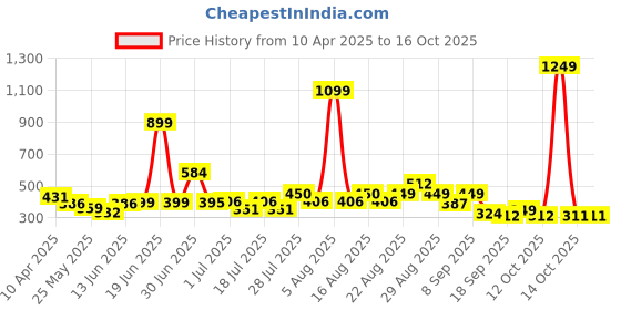 myntra.com Anthrilo Boys Printed Tropical Pockets T-shirt anthrilo Price History Graph from 10 Apr 2025 to 16 Oct 2025