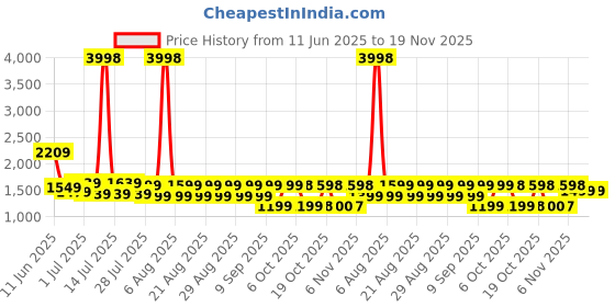 myntra.com Anthrilo Boys Pure Cotton Pack Of 2 Panda And Dinosaur Fun Navy Short Sleeve Pyjama anthrilo Price History Graph from 11 Jun 2025 to 19 Nov 2025