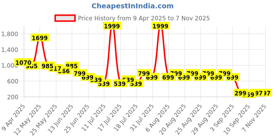 myntra.com Anthrilo Boys Pure Cotton Summer Cars Sky Boys Short Sleeves Pyjama Set Night suit anthrilo Price History Graph from 9 Apr 2025 to 6 Nov 2025