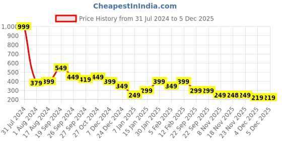myntra.com Anthrilo Boys Quilted Mid-Rise Cotton Shorts anthrilo Price History Graph from 31 Jul 2024 to 5 Dec 2025