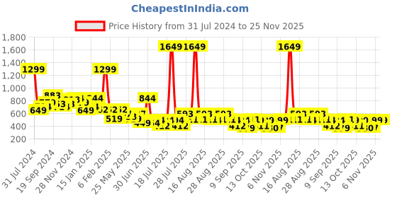 myntra.com Anthrilo Boys Regular Fit Fleece Joggers anthrilo Price History Graph from 31 Jul 2024 to 25 Nov 2025