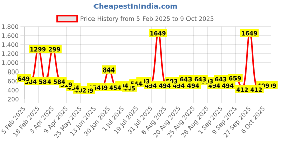 myntra.com Anthrilo Boys Regular Fit Jogger anthrilo Price History Graph from 5 Feb 2025 to 9 Oct 2025