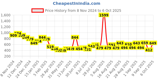myntra.com Anthrilo Boys Regular Fit Joggers anthrilo Price History Graph from 8 Nov 2024 to 5 Oct 2025