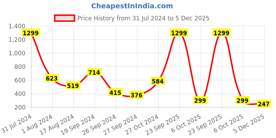 myntra.com Anthrilo Boys Relaxed Easy Wash Fleece  Joggers anthrilo Price History Graph from 31 Jul 2024 to 5 Dec 2025
