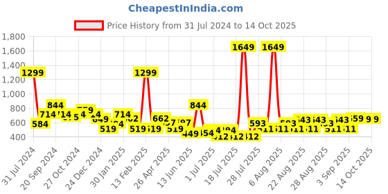 myntra.com Anthrilo Boys Relaxed High-Rise Easy Wash Fleece Joggers anthrilo Price History Graph from 31 Jul 2024 to 14 Oct 2025