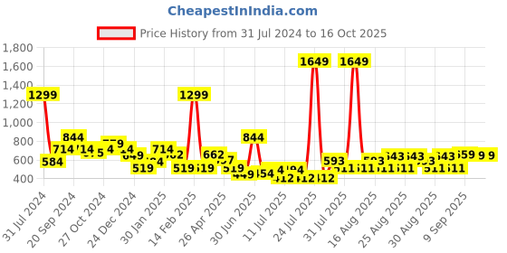 myntra.com Anthrilo Boys Relaxed High-Rise Easy Wash Fleece Joggers anthrilo Price History Graph from 31 Jul 2024 to 16 Oct 2025