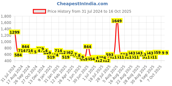 myntra.com Anthrilo Boys Relaxed High-Rise Easy Wash Fleece Joggers anthrilo Price History Graph from 31 Jul 2024 to 16 Oct 2025