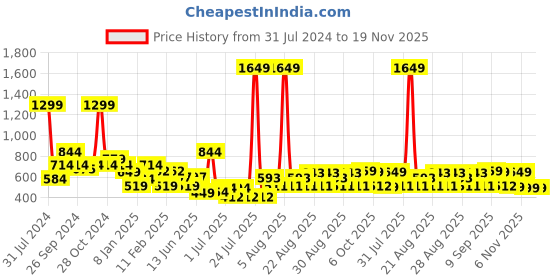 myntra.com Anthrilo Boys Relaxed High-Rise Easy Wash Fleece Joggers anthrilo Price History Graph from 31 Jul 2024 to 19 Nov 2025