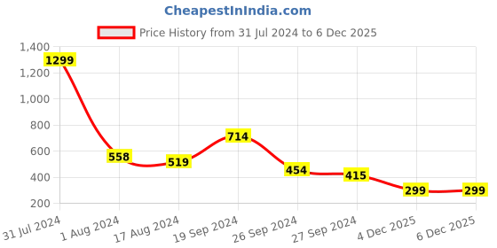 myntra.com Anthrilo Boys Relaxed High-Rise Easy Wash Joggers Trousers anthrilo Price History Graph from 31 Jul 2024 to 6 Dec 2025