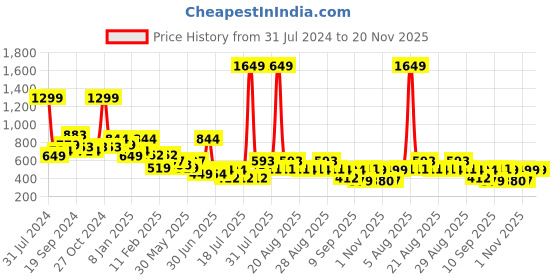 myntra.com Anthrilo Boys Relaxed High-Rise Easy Wash Trousers anthrilo Price History Graph from 31 Jul 2024 to 20 Nov 2025