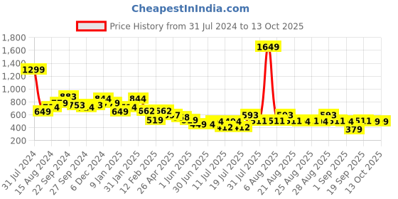 myntra.com Anthrilo Boys Relaxed High-Rise Easy Wash Trousers anthrilo Price History Graph from 31 Jul 2024 to 13 Oct 2025