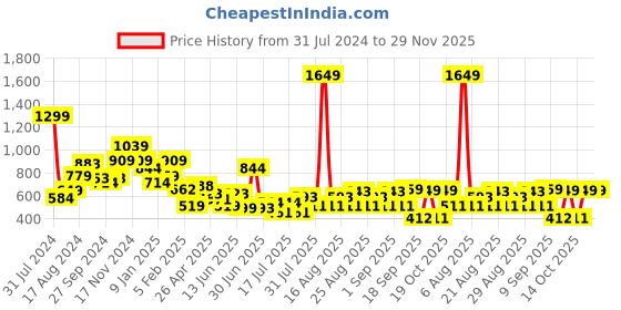 myntra.com Anthrilo Boys Relaxed High Rise Fleece Joggers anthrilo Price History Graph from 31 Jul 2024 to 29 Nov 2025
