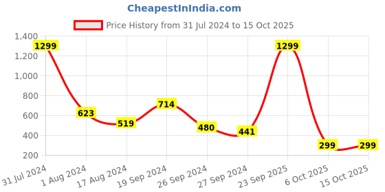 myntra.com Anthrilo Boys Relaxed High-Rise Joggers anthrilo Price History Graph from 31 Jul 2024 to 15 Oct 2025