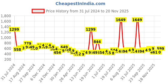 myntra.com Anthrilo Boys Relaxed Mid-Rise Fleece Joggers anthrilo Price History Graph from 31 Jul 2024 to 20 Nov 2025