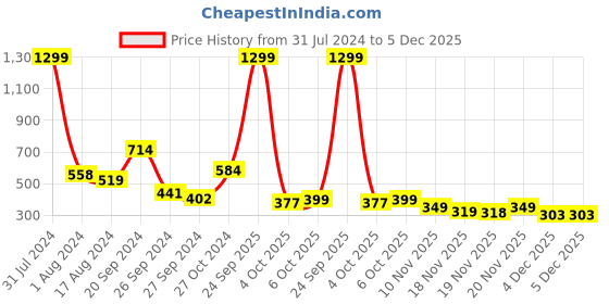 myntra.com Anthrilo Boys Round Neck Fleece Sweatshirt anthrilo Price History Graph from 31 Jul 2024 to 5 Dec 2025
