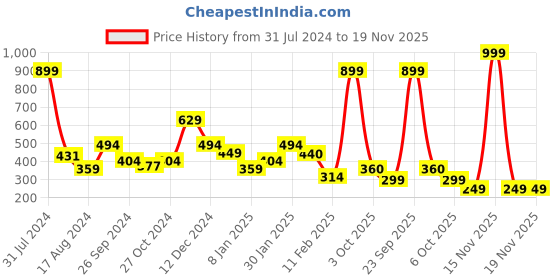 myntra.com Anthrilo Boys Round Neck Graphic Printed T-shirt anthrilo Price History Graph from 31 Jul 2024 to 19 Nov 2025