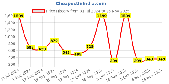 myntra.com Anthrilo Boys Round Neck Long Sleeves Pullover Sweatshirt anthrilo Price History Graph from 31 Jul 2024 to 23 Nov 2025