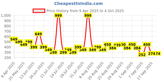 myntra.com Anthrilo Boys Royal Texture Stripe Summer Running Shorts anthrilo Price History Graph from 9 Apr 2025 to 4 Oct 2025
