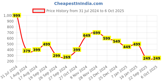 myntra.com Anthrilo Boys Self Design Cotton Shorts anthrilo Price History Graph from 31 Jul 2024 to 4 Oct 2025