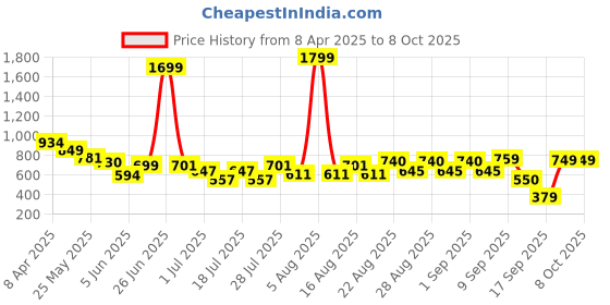 myntra.com Anthrilo Boys Shark Mehroon Sleepwear Short Set anthrilo Price History Graph from 8 Apr 2025 to 7 Oct 2025