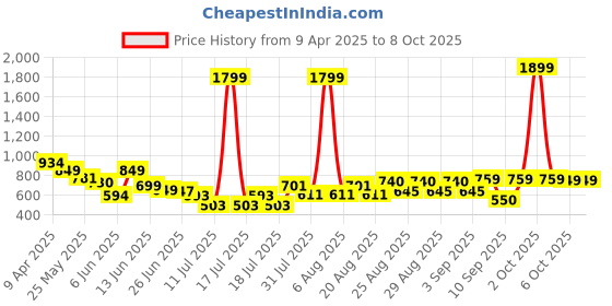 myntra.com Anthrilo Boys Shark Mehroon Sleepwear Short Set anthrilo Price History Graph from 9 Apr 2025 to 8 Oct 2025