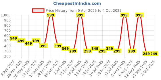 myntra.com Anthrilo Boys SKY Ash Summer Boys Shorts Sky anthrilo Price History Graph from 9 Apr 2025 to 4 Oct 2025