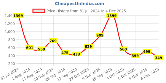 myntra.com Anthrilo Boys Striped Fleece Sweatshirt anthrilo Price History Graph from 31 Jul 2024 to 3 Dec 2025