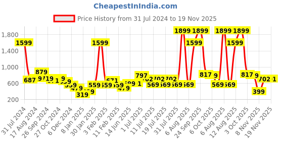 myntra.com Anthrilo Boys Striped Hooded Fleece Pullover anthrilo Price History Graph from 31 Jul 2024 to 18 Nov 2025