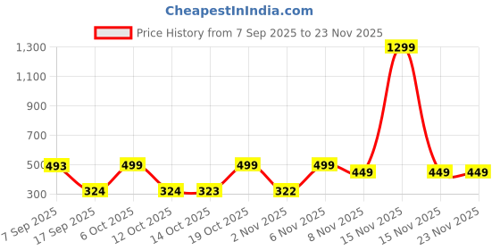 myntra.com Anthrilo Boys Striped Kurta anthrilo Price History Graph from 7 Sep 2025 to 23 Nov 2025
