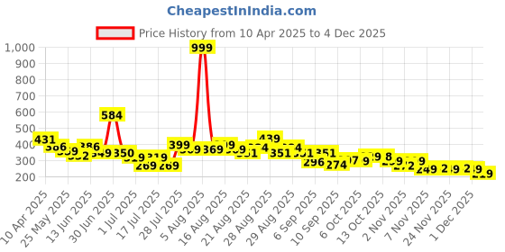 myntra.com Anthrilo Boys Striped Pockets T-shirt anthrilo Price History Graph from 10 Apr 2025 to 4 Dec 2025