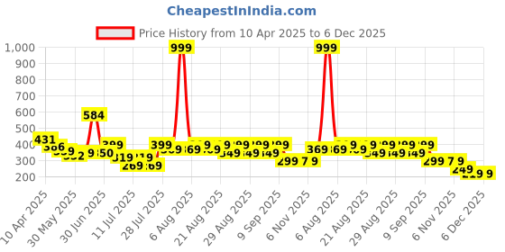myntra.com Anthrilo Boys Striped Pockets T-shirt anthrilo Price History Graph from 10 Apr 2025 to 6 Dec 2025