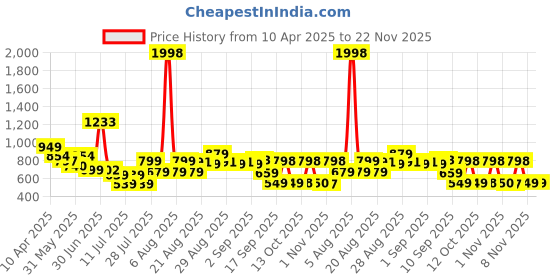 myntra.com Anthrilo Boys Striped T-shirt with Shorts anthrilo Price History Graph from 10 Apr 2025 to 22 Nov 2025