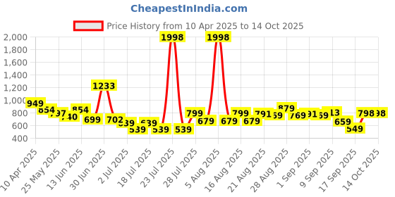 myntra.com Anthrilo Boys Striped T-shirt with Shorts anthrilo Price History Graph from 10 Apr 2025 to 14 Oct 2025