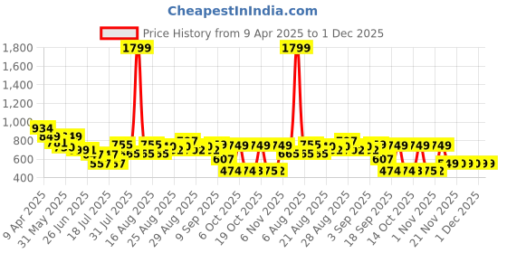 myntra.com Anthrilo Boys Summer Football Shoes Sleepwear Shorts Set anthrilo Price History Graph from 9 Apr 2025 to 1 Dec 2025