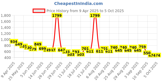 myntra.com Anthrilo Boys Summer Might Digger Sleepwear Shorts Set anthrilo Price History Graph from 9 Apr 2025 to 4 Oct 2025