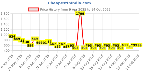myntra.com Anthrilo Boys Summer Navy Mehroon Greyt Striped Conmtrast Sleepwear Shorts Set anthrilo Price History Graph from 9 Apr 2025 to 13 Oct 2025